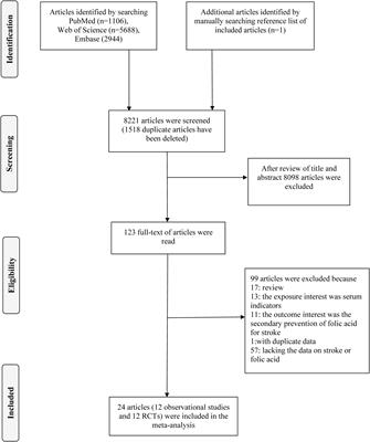 Folic acid for the primary prevention of stroke: a systematic review and meta-analysis